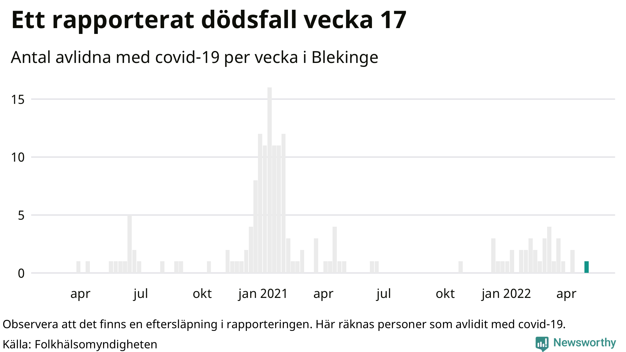 Antal dödsfall med covid-19 per vecka